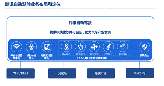 腾讯自动驾驶